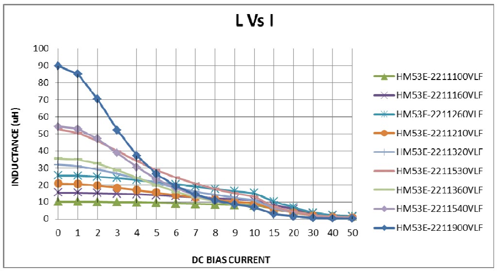 BI Technologies / TT Electronics HM53E-2211 High Temperature Inductors